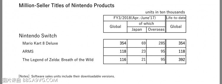 任天堂公布Switch全球销量已达到470万，塞尔达销量392万- 游戏业界新闻 